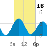 Cumberland tide chart for Sunday, January 16, 2022