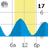 Cumberland tide chart for Monday, January 17, 2022