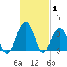 Cumberland tide chart for Saturday, January 1, 2022