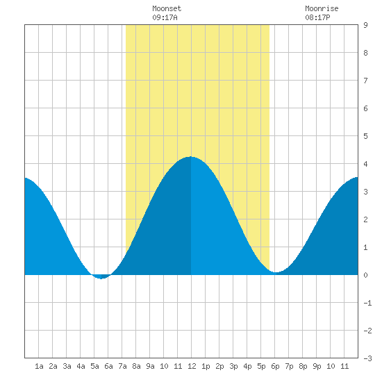 Cumberland tide chart for Thursday, January 20, 2022