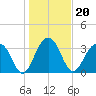 Cumberland tide chart for Thursday, January 20, 2022