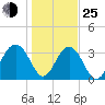 Cumberland tide chart for Tuesday, January 25, 2022