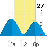 Cumberland tide chart for Thursday, January 27, 2022