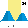 Cumberland tide chart for Friday, January 28, 2022