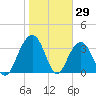 Cumberland tide chart for Saturday, January 29, 2022