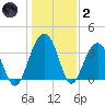 Cumberland tide chart for Sunday, January 2, 2022