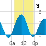 Cumberland tide chart for Monday, January 3, 2022