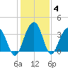 Cumberland tide chart for Tuesday, January 4, 2022
