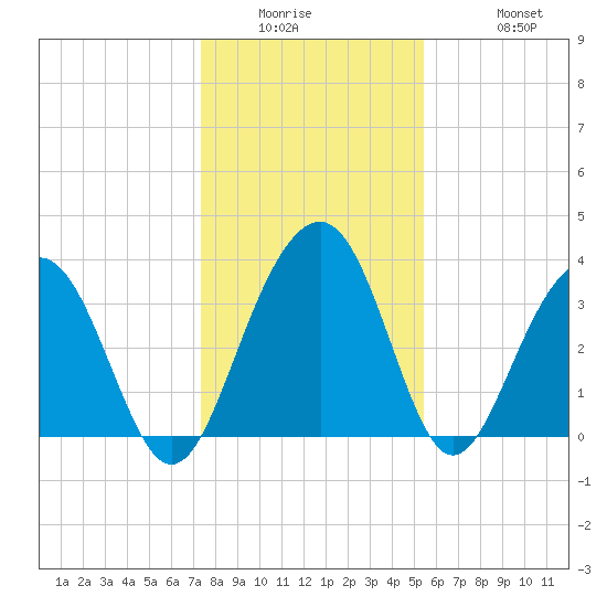 Cumberland tide chart for Wednesday, January 5, 2022