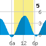 Cumberland tide chart for Wednesday, January 5, 2022