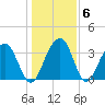 Cumberland tide chart for Thursday, January 6, 2022