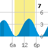 Cumberland tide chart for Friday, January 7, 2022