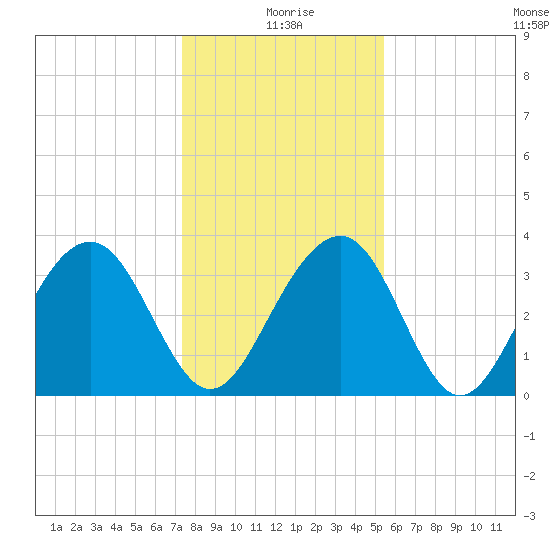 Cumberland tide chart for Saturday, January 8, 2022