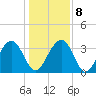 Cumberland tide chart for Saturday, January 8, 2022