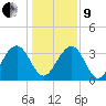 Cumberland tide chart for Sunday, January 9, 2022