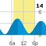Cumberland tide chart for Monday, February 14, 2022