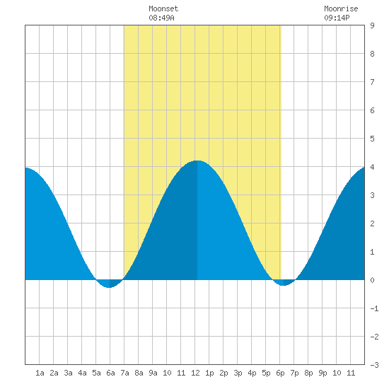 Cumberland tide chart for Saturday, February 19, 2022