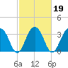 Cumberland tide chart for Saturday, February 19, 2022