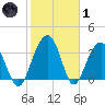 Cumberland tide chart for Tuesday, February 1, 2022