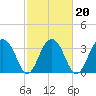Cumberland tide chart for Sunday, February 20, 2022