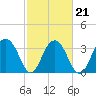 Cumberland tide chart for Monday, February 21, 2022