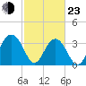 Cumberland tide chart for Wednesday, February 23, 2022