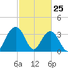 Cumberland tide chart for Friday, February 25, 2022