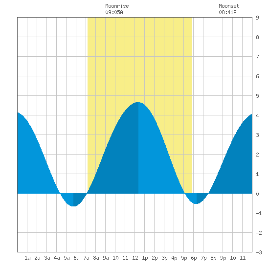 Cumberland tide chart for Thursday, February 3, 2022