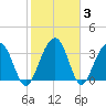 Cumberland tide chart for Thursday, February 3, 2022