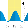 Cumberland tide chart for Friday, February 4, 2022