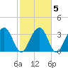 Cumberland tide chart for Saturday, February 5, 2022