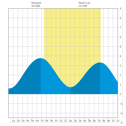 Cumberland tide chart for Sunday, March 13, 2022