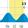 Cumberland tide chart for Sunday, March 13, 2022