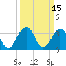 Cumberland tide chart for Tuesday, March 15, 2022