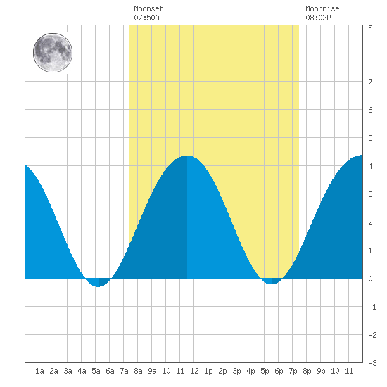 Cumberland tide chart for Friday, March 18, 2022