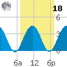 Cumberland tide chart for Friday, March 18, 2022