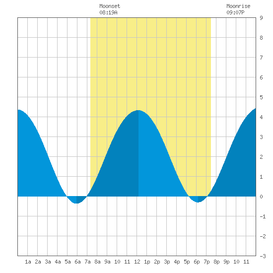 Cumberland tide chart for Saturday, March 19, 2022