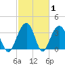 Cumberland tide chart for Tuesday, March 1, 2022