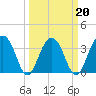 Cumberland tide chart for Sunday, March 20, 2022