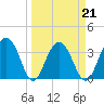 Cumberland tide chart for Monday, March 21, 2022