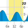 Cumberland tide chart for Tuesday, March 22, 2022