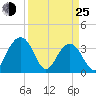 Cumberland tide chart for Friday, March 25, 2022