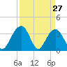 Cumberland tide chart for Sunday, March 27, 2022