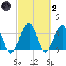 Cumberland tide chart for Wednesday, March 2, 2022