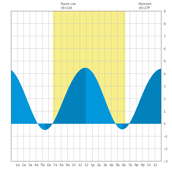 Cumberland tide chart for Friday, March 4, 2022