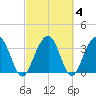 Cumberland tide chart for Friday, March 4, 2022