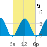 Cumberland tide chart for Saturday, March 5, 2022