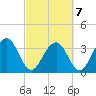 Cumberland tide chart for Monday, March 7, 2022
