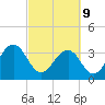 Cumberland tide chart for Wednesday, March 9, 2022