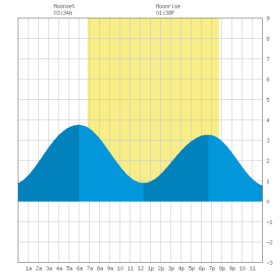 Cumberland tide chart for Sunday, April 10, 2022